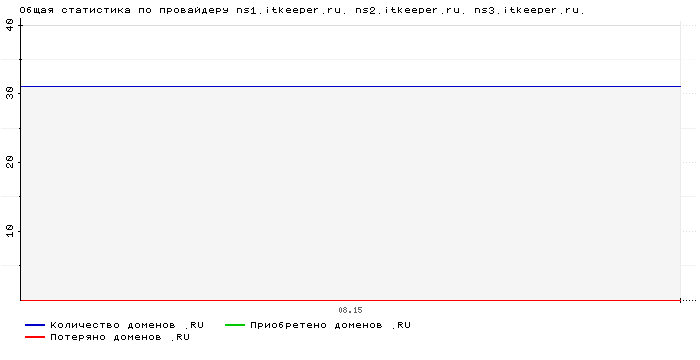���������� �� ���������� ns1.itkeeper.ru. ns2.itkeeper.ru. ns3.itkeeper.ru.
